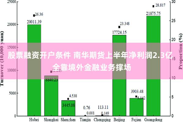 股票融资开户条件 南华期货上半年净利润2.3亿 全靠境外金融业务撑场