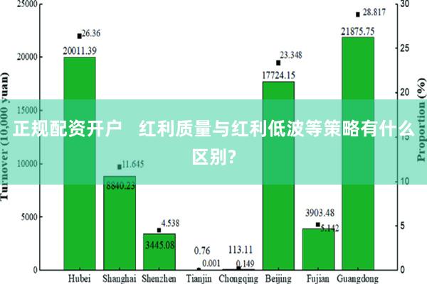 正规配资开户   红利质量与红利低波等策略有什么区别?