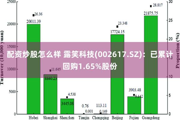 配资炒股怎么样 露笑科技(002617.SZ)：已累计回